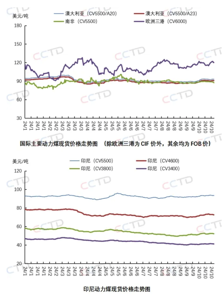 11月国际煤价或将继续偏强，电价或持续走高